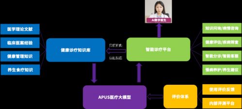 以智賦醫 APUS助力三甲醫院構建現代化醫護體系